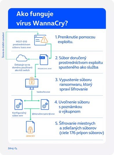 Ako funguje vírus WannaCry?