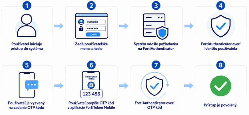 Multifactor Authentication - Ako prebieha overovanie používateľa
