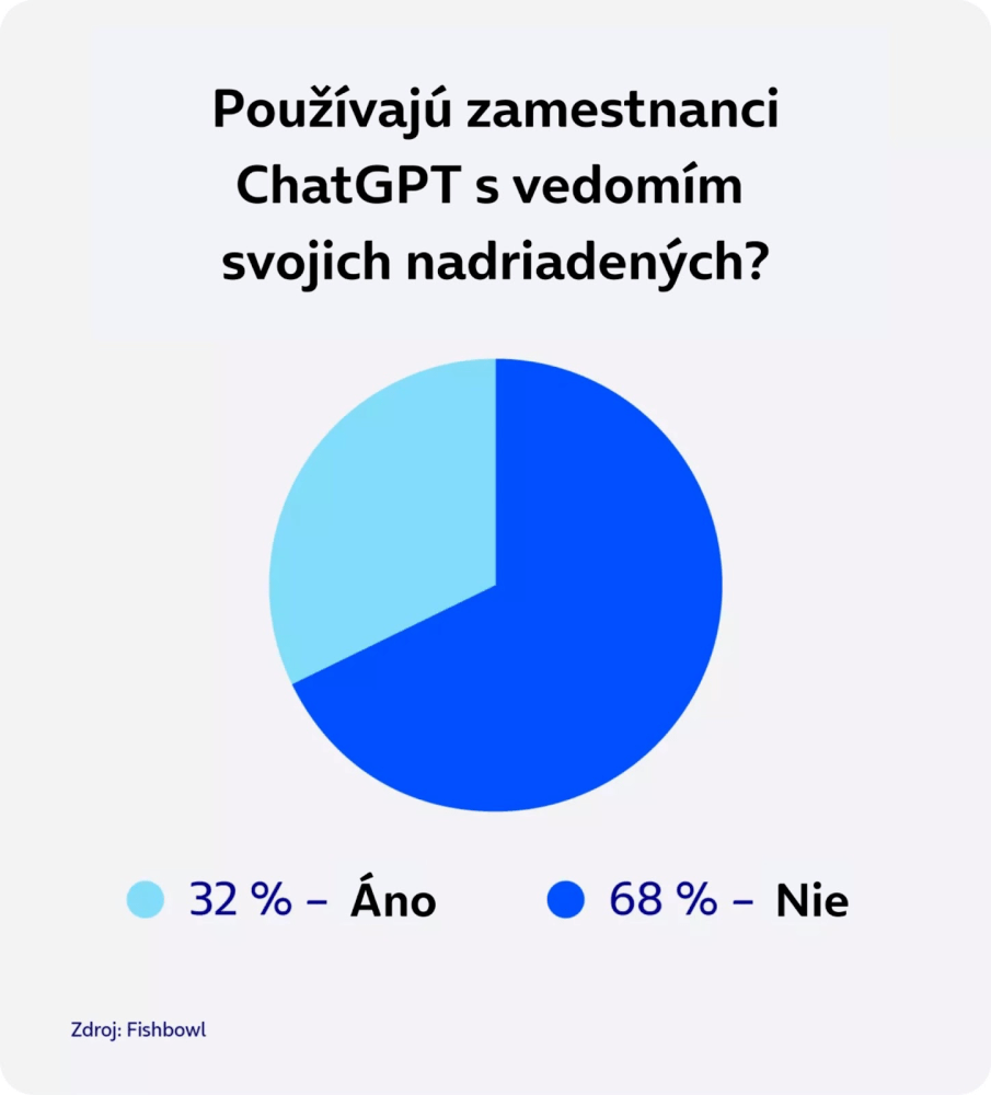 Používajú zamestnanci ChatGPT s vedomím svojich nadriadených?