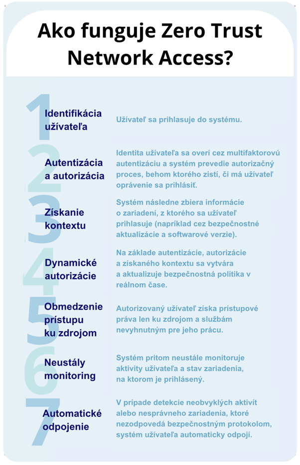 Ako funguje Zero Trust Network Access?