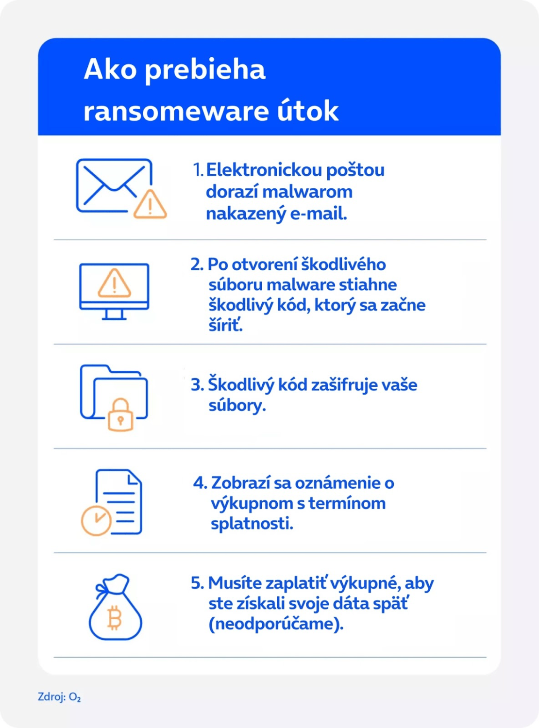 Ako prebieha ransomeware útok