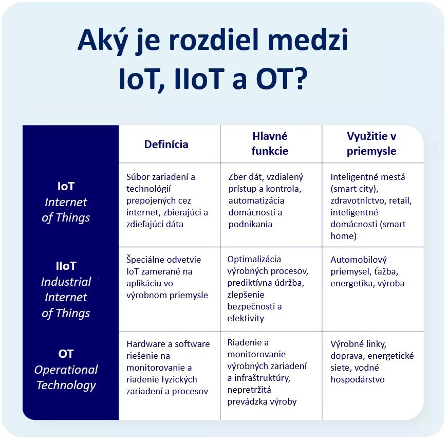 Aký je rozdiel medzi  IoT, IIoT a OT? 